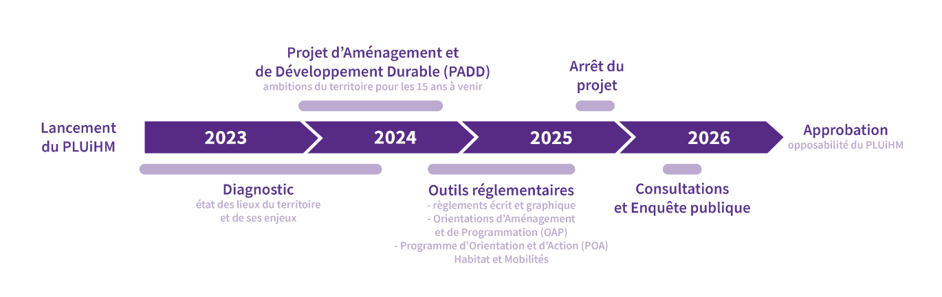 L’image présente une frise chronologique horizontale illustrant les grandes étapes du Projet de Plan Local d’Urbanisme intercommunal valant programme local de l’habitat et des mobilités (PLUiHM), de 2023 à 2026.  2023 :  Lancement du PLUiHM.  Réalisation du diagnostic : état des lieux du territoire et de ses enjeux.  2024 :  Élaboration du Projet d’Aménagement et de Développement Durable (PADD), qui définit les ambitions du territoire pour les 15 prochaines années.  2025 :  Création des outils réglementaires :  Règlement écrit et graphique.  OAP : Orientations d’Aménagement et de Programmation.  POA : Programme d’Orientation et d’Action (habitat et mobilités).  Arrêt du projet.  2026 :  Phase de consultations et d’enquête publique.  Approbation finale du PLUiHM, qui devient juridiquement opposable.  Chaque année est représentée par une flèche violette orientée vers la droite, et les étapes sont placées au-dessus ou en dessous de la frise pour indiquer leur position chronologique.